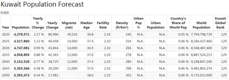 Kuwait Population Forecast