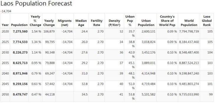 Laos Population Forecast