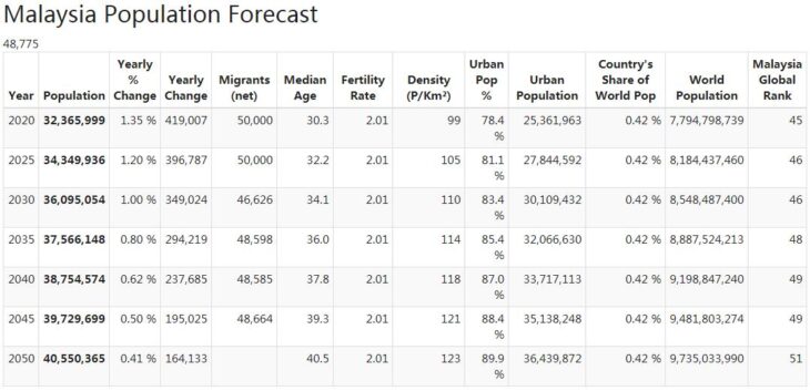 Malaysia Population Forecast